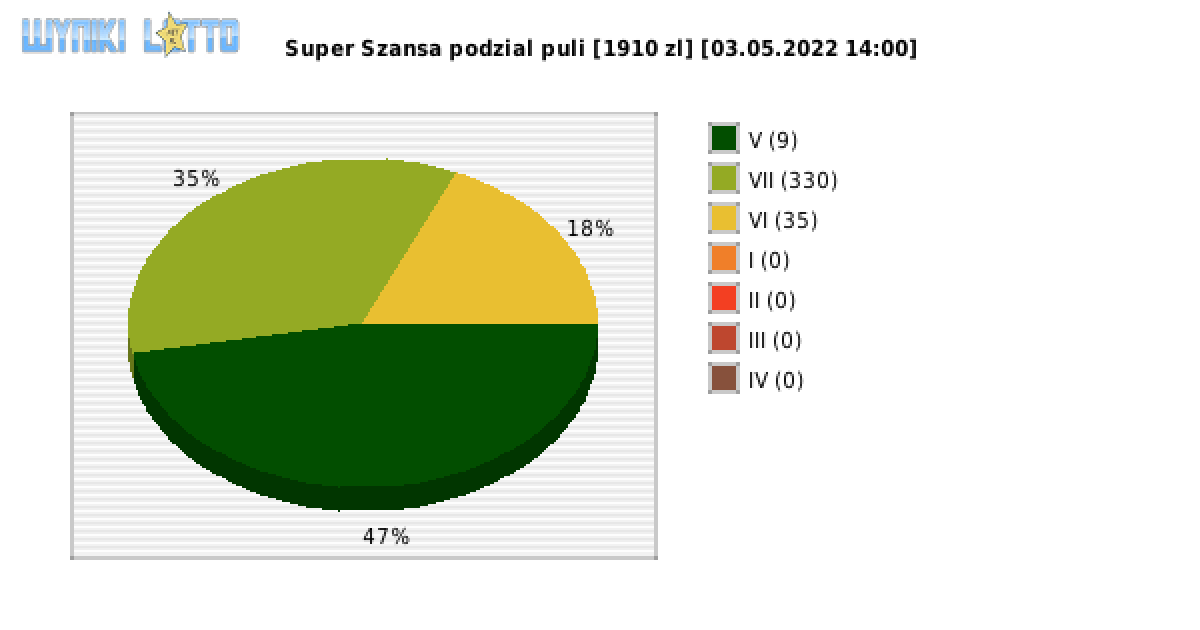 Super Szansa wygrane w losowaniu nr. 4313 dnia 03.05.2022 o godzinie 14:00