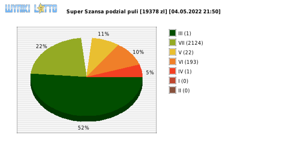 Super Szansa wygrane w losowaniu nr. 4316 dnia 04.05.2022 o godzinie 21:50