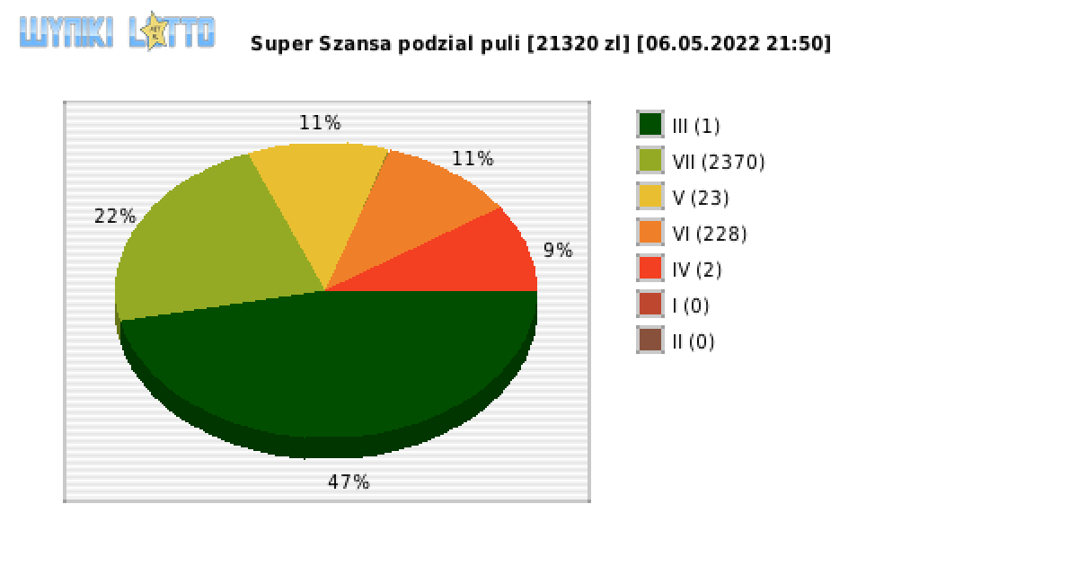 Super Szansa wygrane w losowaniu nr. 4320 dnia 06.05.2022 o godzinie 21:50