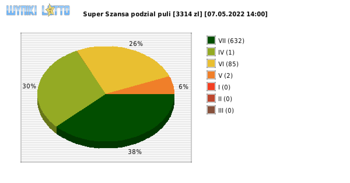 Super Szansa wygrane w losowaniu nr. 4321 dnia 07.05.2022 o godzinie 14:00