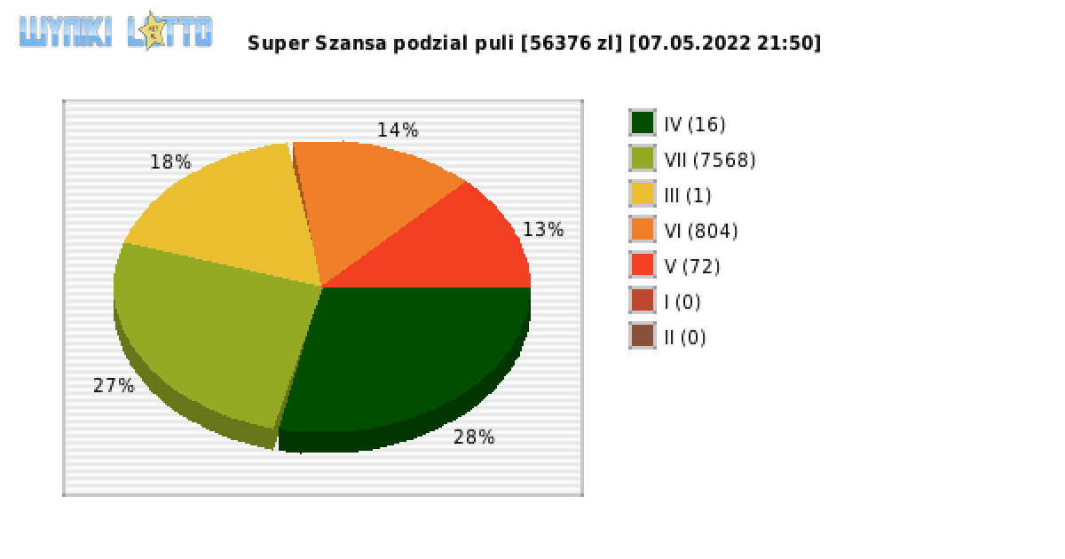 Super Szansa wygrane w losowaniu nr. 4322 dnia 07.05.2022 o godzinie 21:50