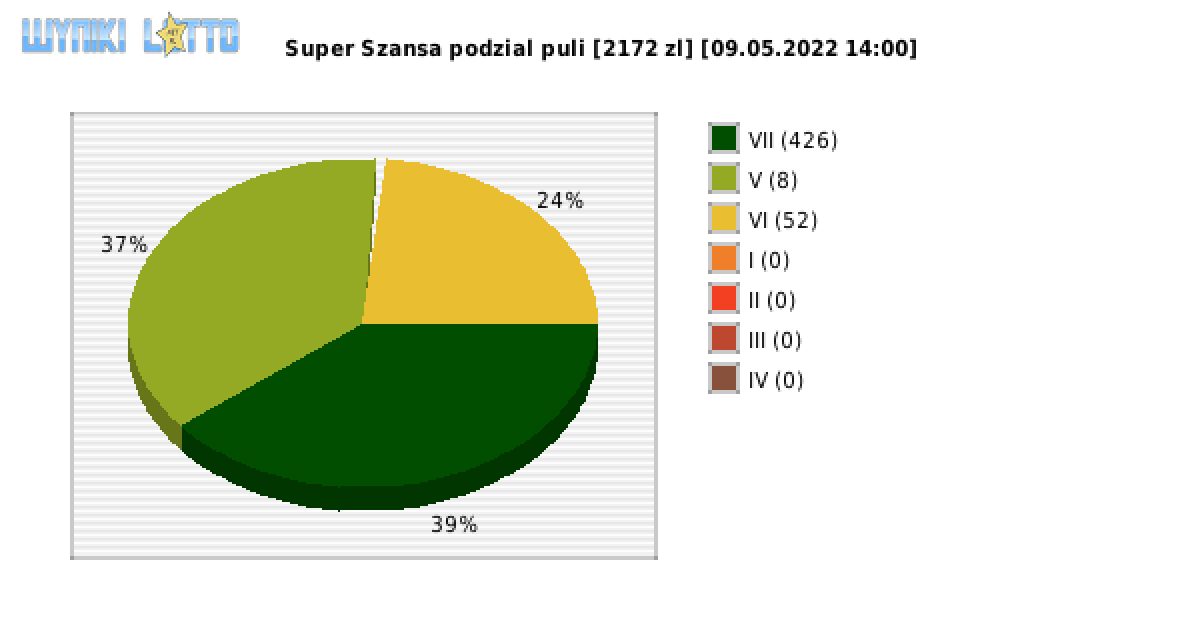Super Szansa wygrane w losowaniu nr. 4325 dnia 09.05.2022 o godzinie 14:00