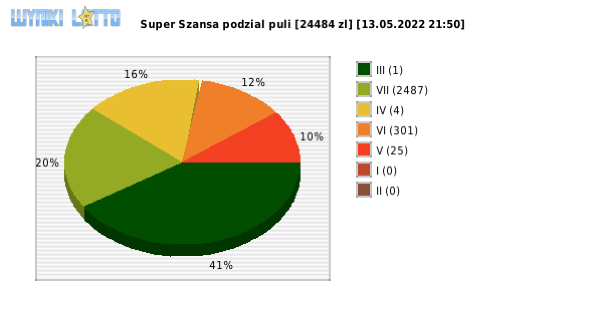 Super Szansa wygrane w losowaniu nr. 4334 dnia 13.05.2022 o godzinie 21:50