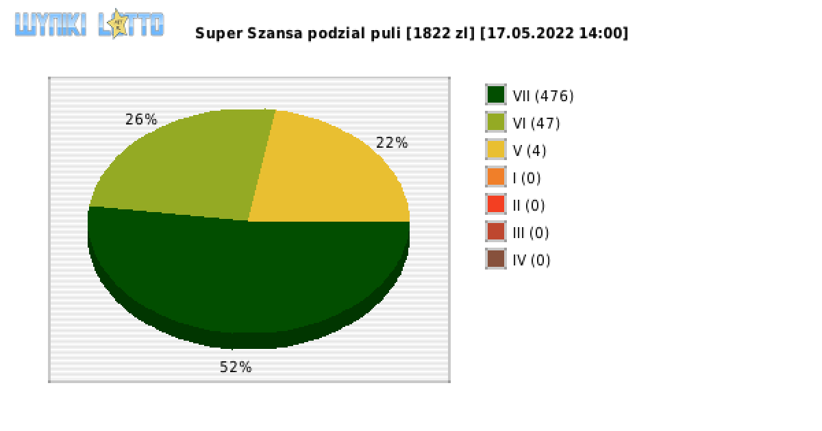 Super Szansa wygrane w losowaniu nr. 4341 dnia 17.05.2022 o godzinie 14:00