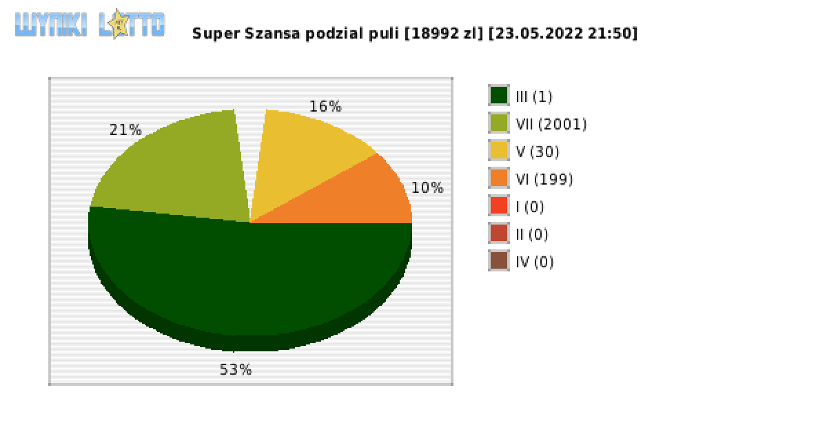 Super Szansa wygrane w losowaniu nr. 4354 dnia 23.05.2022 o godzinie 21:50