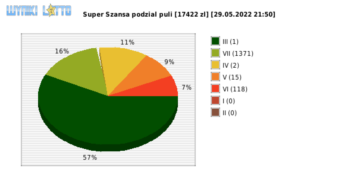 Super Szansa wygrane w losowaniu nr. 4366 dnia 29.05.2022 o godzinie 21:50