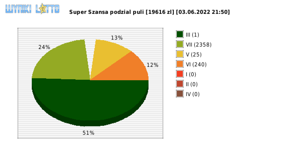 Super Szansa wygrane w losowaniu nr. 4376 dnia 03.06.2022 o godzinie 21:50