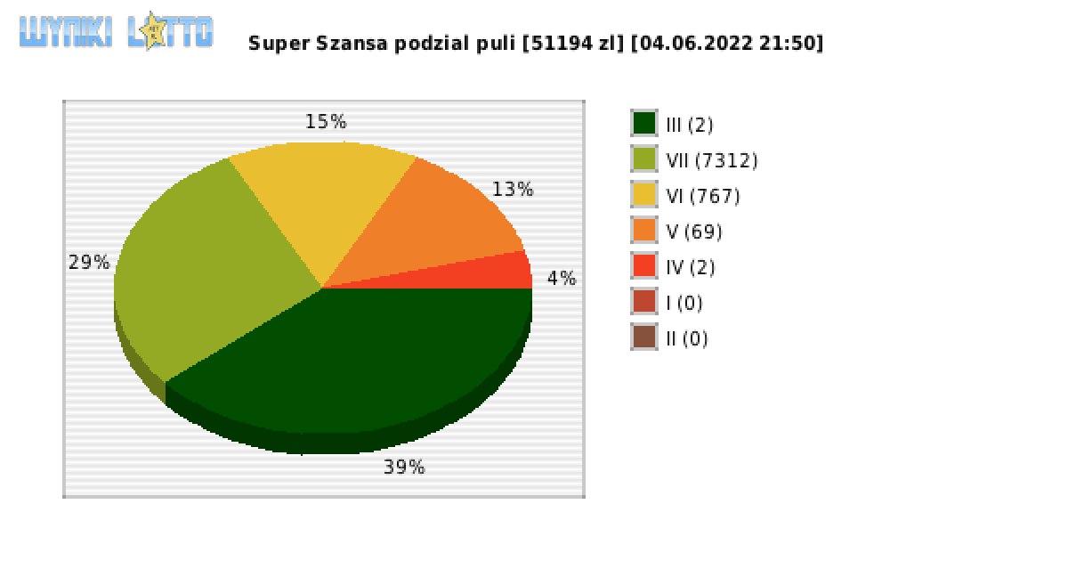 Super Szansa wygrane w losowaniu nr. 4378 dnia 04.06.2022 o godzinie 21:50