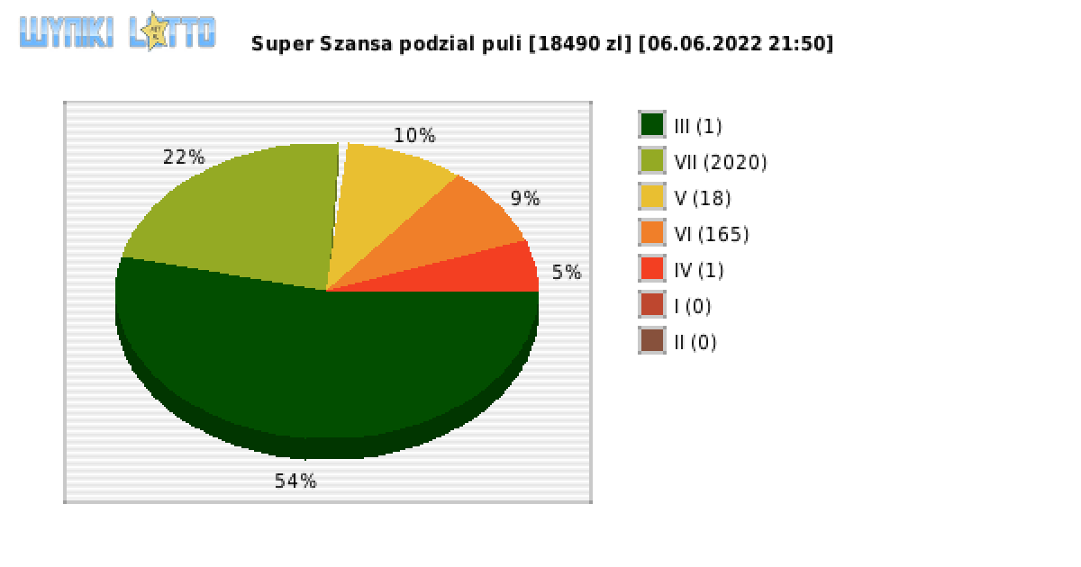Super Szansa wygrane w losowaniu nr. 4382 dnia 06.06.2022 o godzinie 21:50