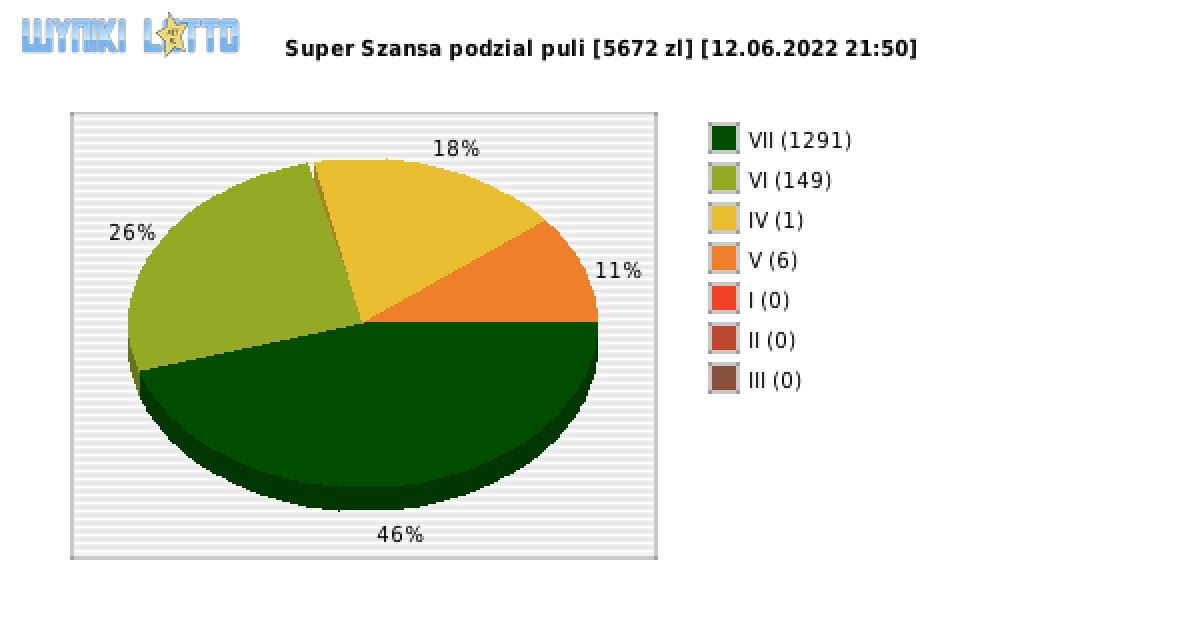 Super Szansa wygrane w losowaniu nr. 4394 dnia 12.06.2022 o godzinie 21:50