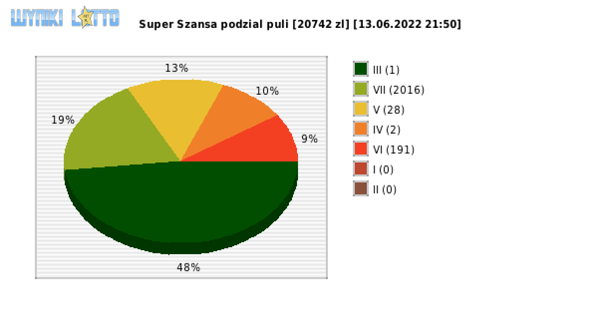 Super Szansa wygrane w losowaniu nr. 4396 dnia 13.06.2022 o godzinie 21:50