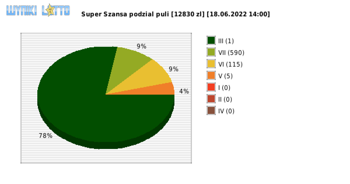 Super Szansa wygrane w losowaniu nr. 4405 dnia 18.06.2022 o godzinie 14:00