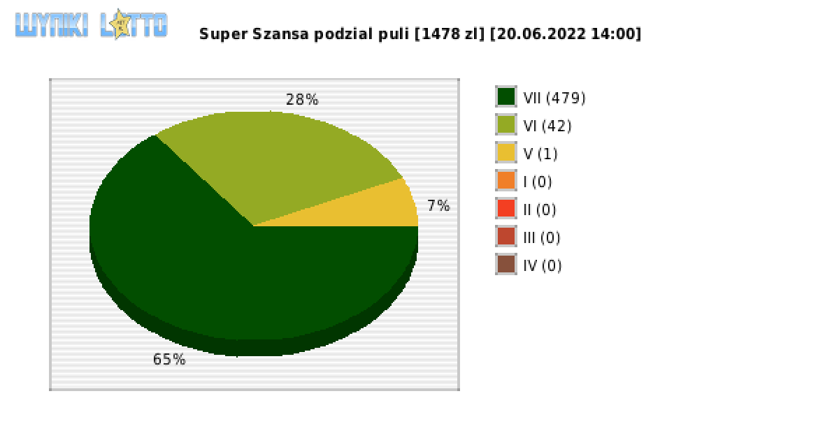 Super Szansa wygrane w losowaniu nr. 4409 dnia 20.06.2022 o godzinie 14:00
