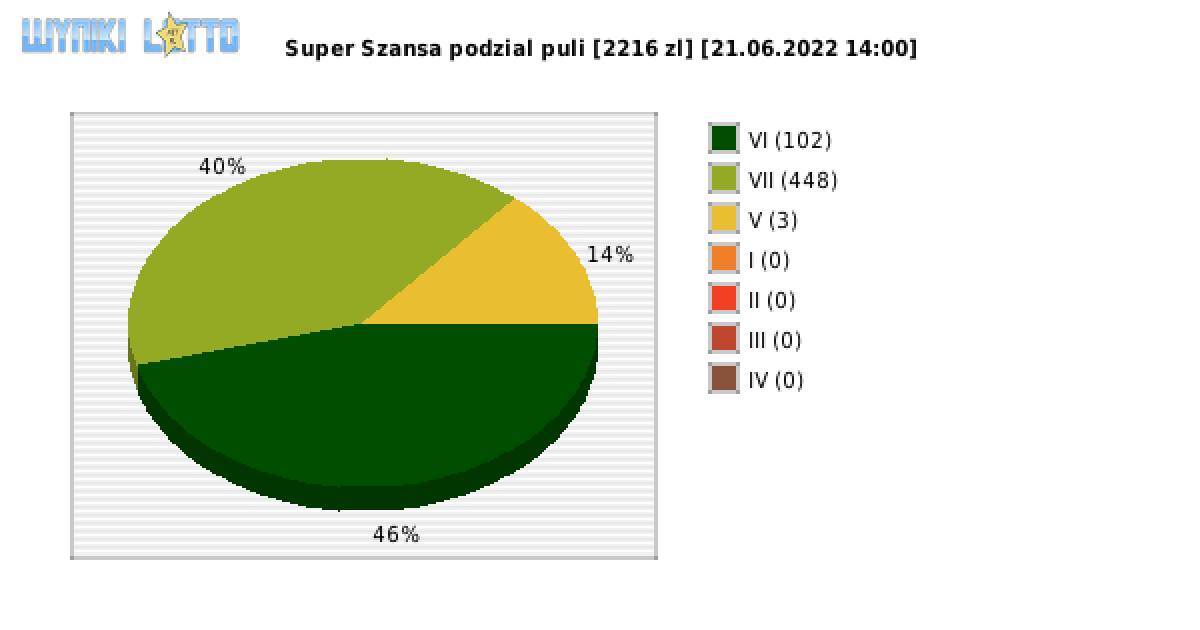 Super Szansa wygrane w losowaniu nr. 4411 dnia 21.06.2022 o godzinie 14:00