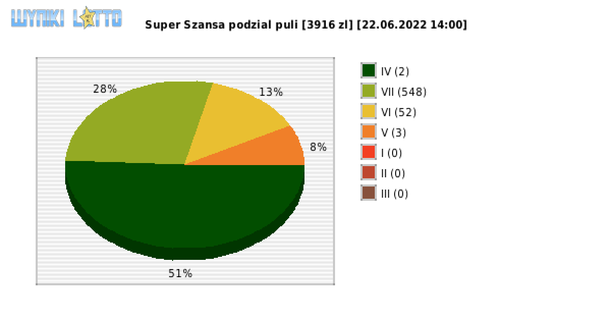 Super Szansa wygrane w losowaniu nr. 4413 dnia 22.06.2022 o godzinie 14:00