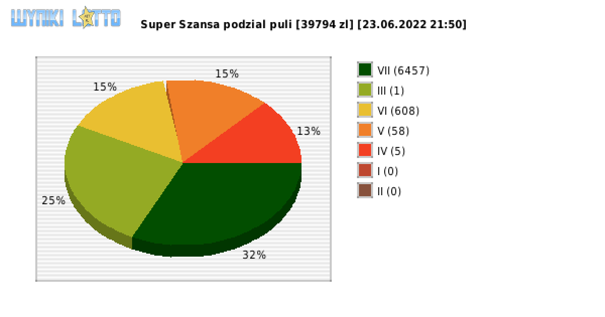 Super Szansa wygrane w losowaniu nr. 4416 dnia 23.06.2022 o godzinie 21:50