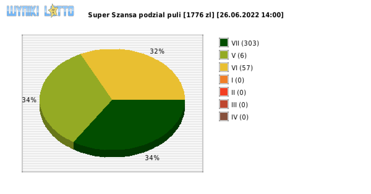 Super Szansa wygrane w losowaniu nr. 4421 dnia 26.06.2022 o godzinie 14:00