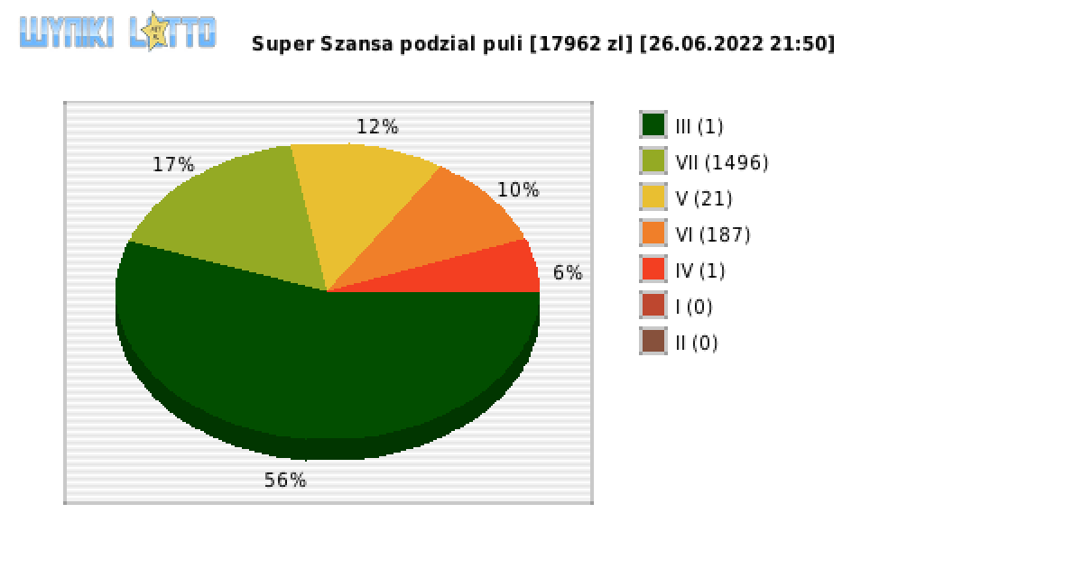 Super Szansa wygrane w losowaniu nr. 4422 dnia 26.06.2022 o godzinie 21:50