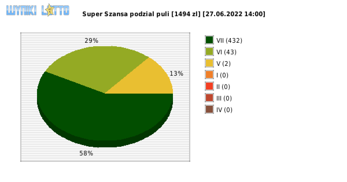 Super Szansa wygrane w losowaniu nr. 4423 dnia 27.06.2022 o godzinie 14:00