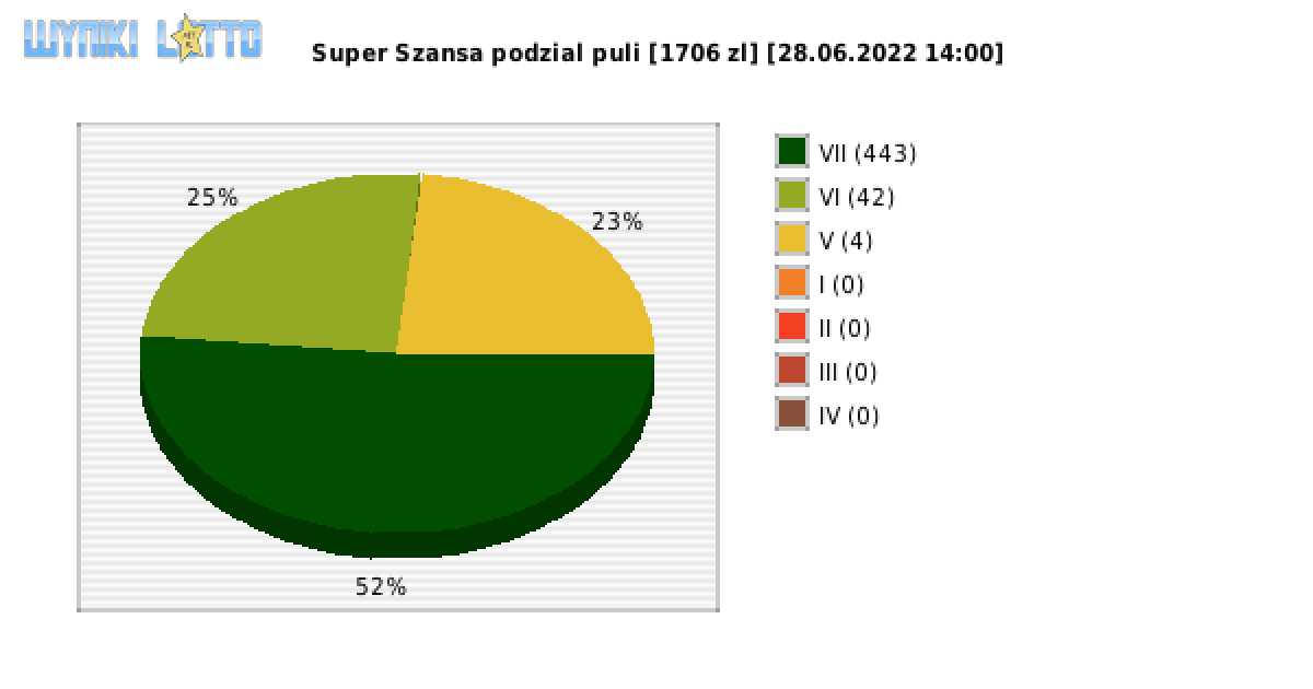 Super Szansa wygrane w losowaniu nr. 4425 dnia 28.06.2022 o godzinie 14:00