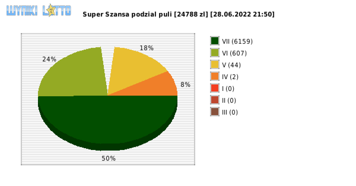Super Szansa wygrane w losowaniu nr. 4426 dnia 28.06.2022 o godzinie 21:50