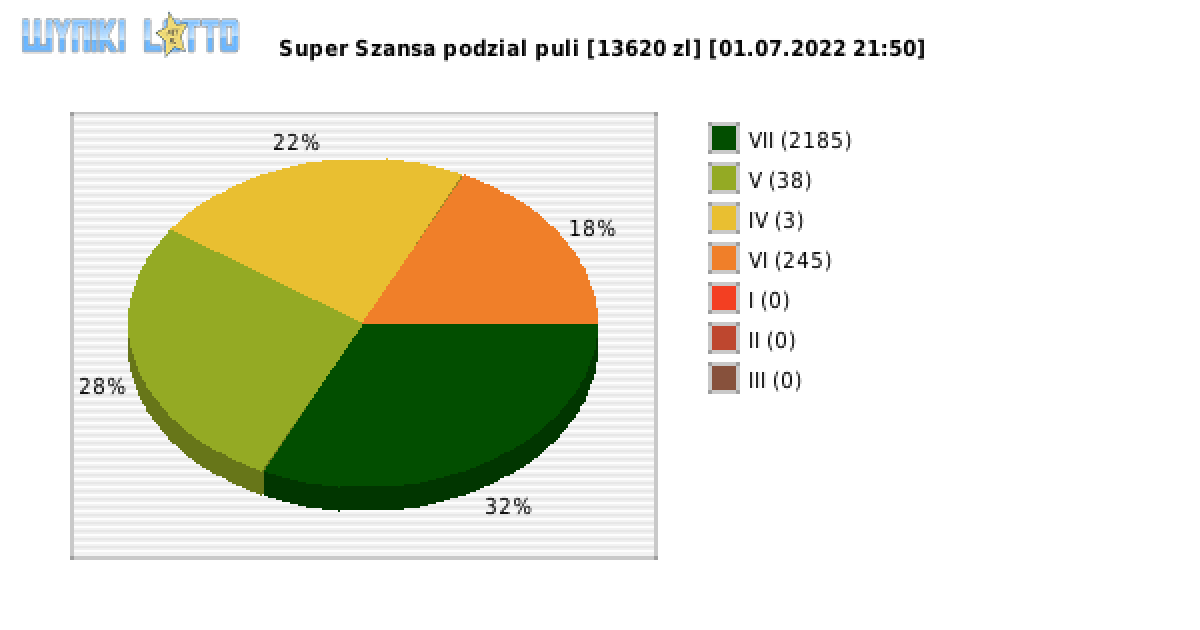 Super Szansa wygrane w losowaniu nr. 4432 dnia 01.07.2022 o godzinie 21:50