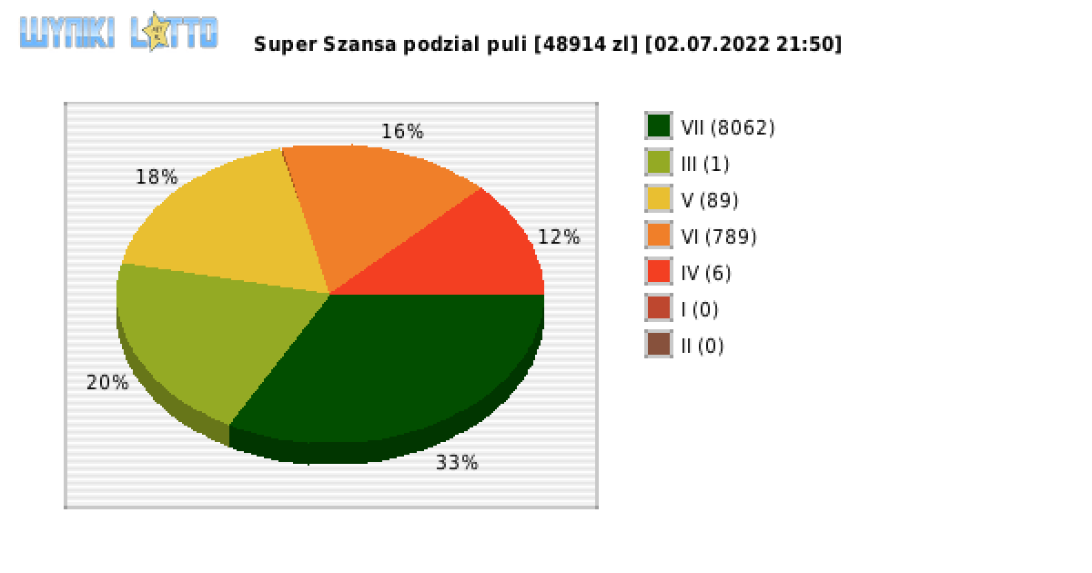 Super Szansa wygrane w losowaniu nr. 4434 dnia 02.07.2022 o godzinie 21:50