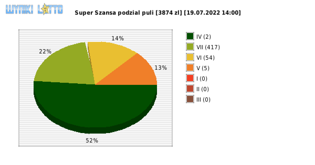 Super Szansa wygrane w losowaniu nr. 4467 dnia 19.07.2022 o godzinie 14:00