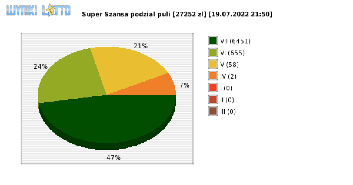 Super Szansa wygrane w losowaniu nr. 4468 dnia 19.07.2022 o godzinie 21:50