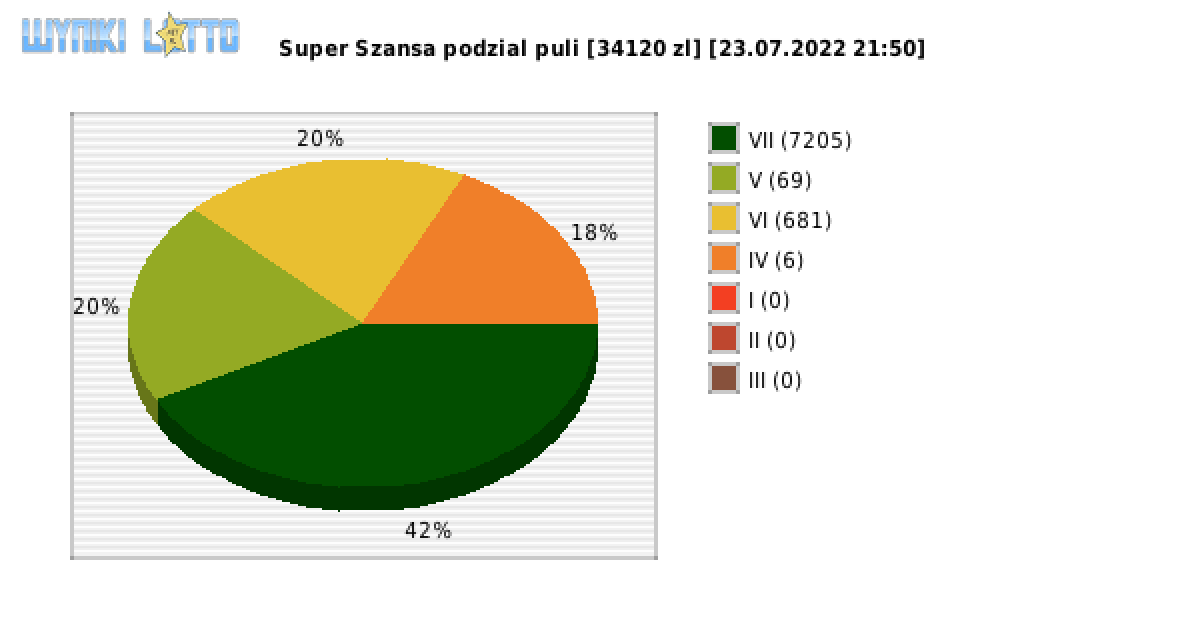 Super Szansa wygrane w losowaniu nr. 4476 dnia 23.07.2022 o godzinie 21:50