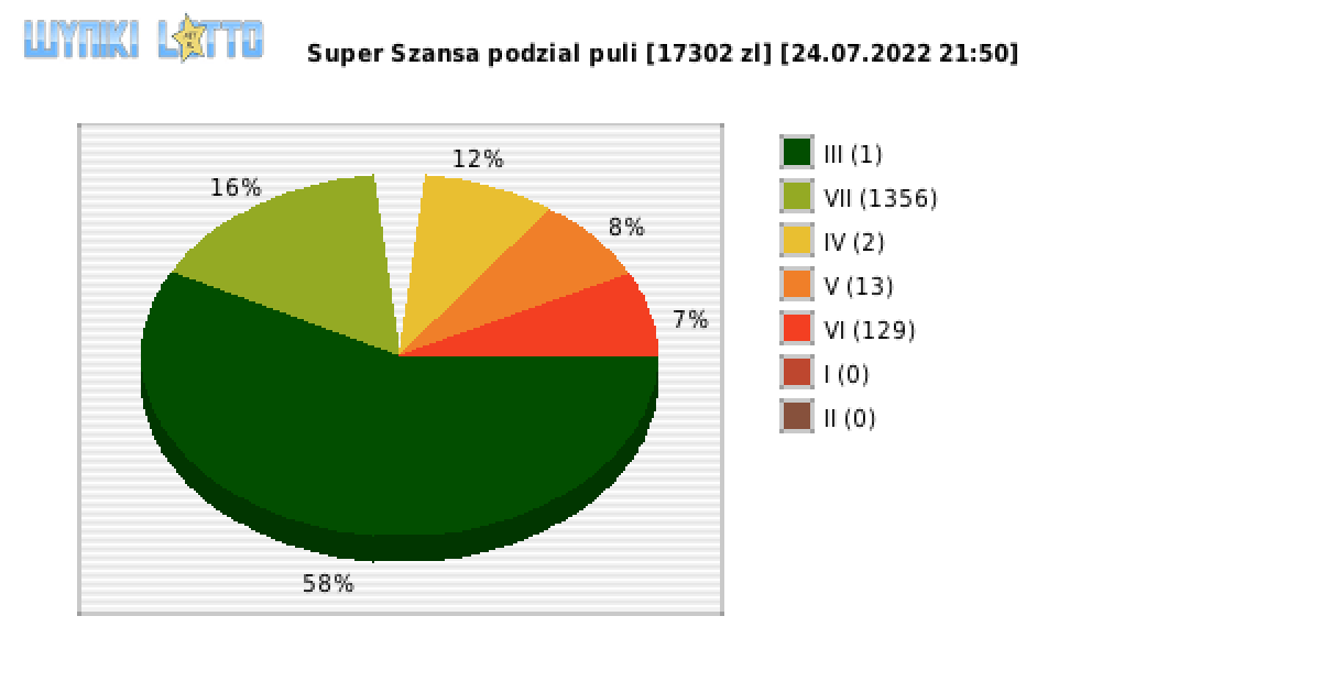 Super Szansa wygrane w losowaniu nr. 4478 dnia 24.07.2022 o godzinie 21:50