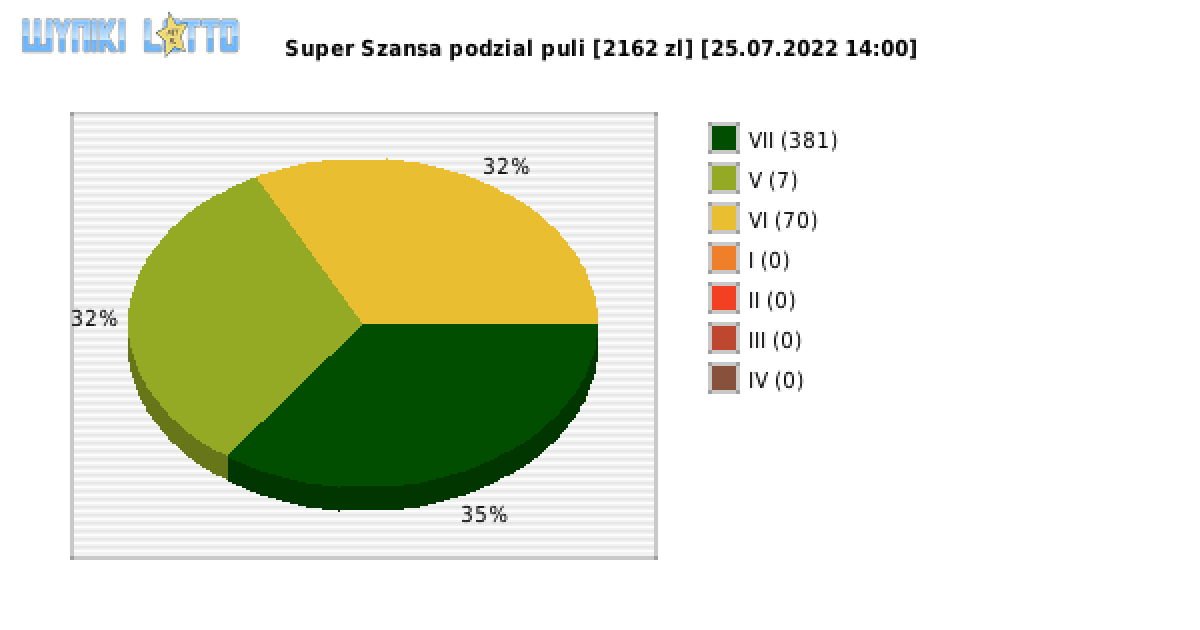 Super Szansa wygrane w losowaniu nr. 4479 dnia 25.07.2022 o godzinie 14:00