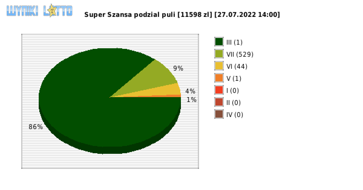 Super Szansa wygrane w losowaniu nr. 4483 dnia 27.07.2022 o godzinie 14:00
