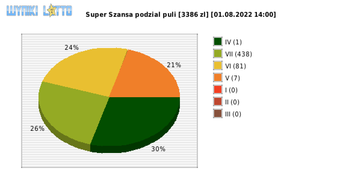 Super Szansa wygrane w losowaniu nr. 4493 dnia 01.08.2022 o godzinie 14:00