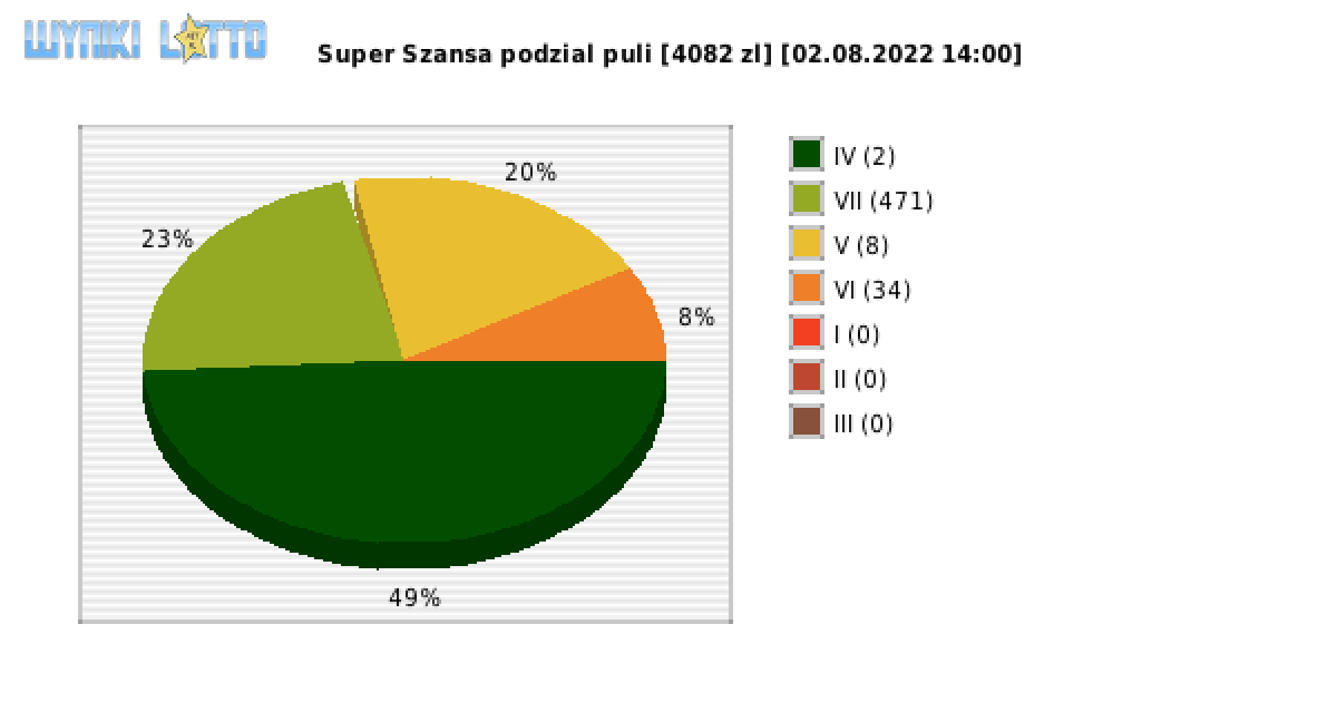 Super Szansa wygrane w losowaniu nr. 4495 dnia 02.08.2022 o godzinie 14:00