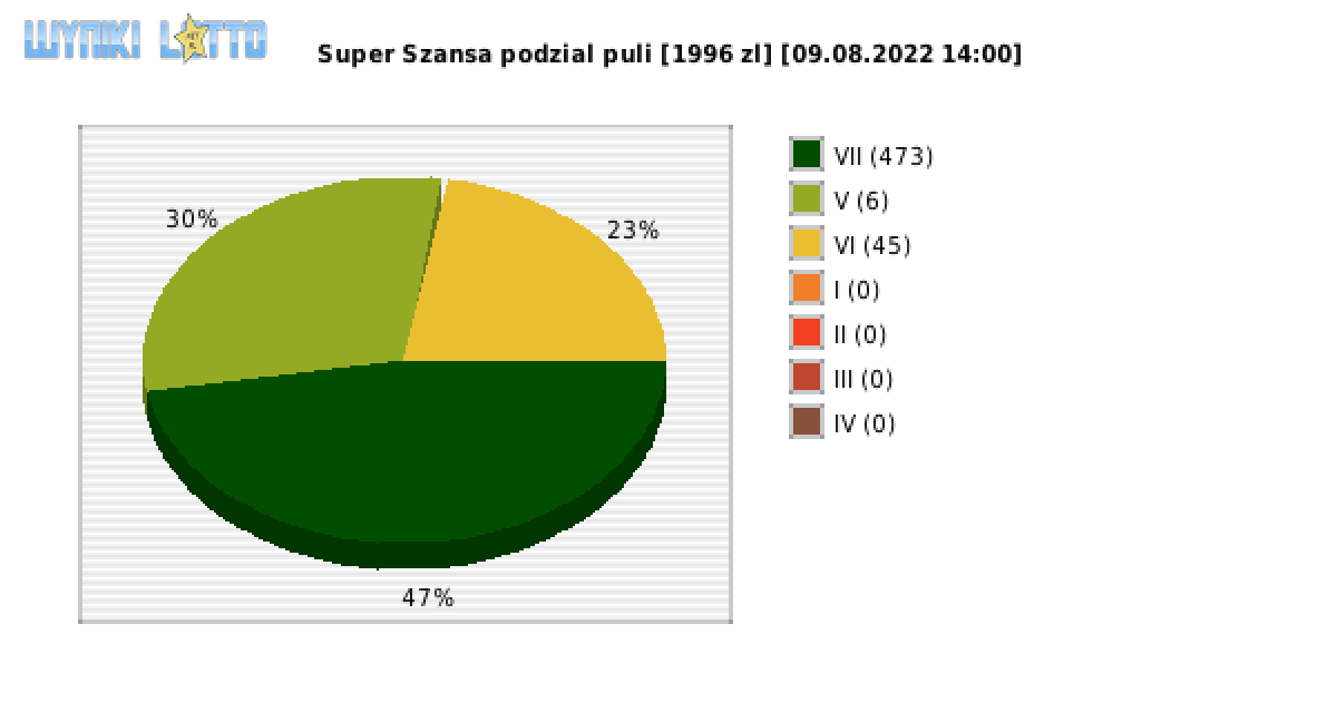 Super Szansa wygrane w losowaniu nr. 4509 dnia 09.08.2022 o godzinie 14:00