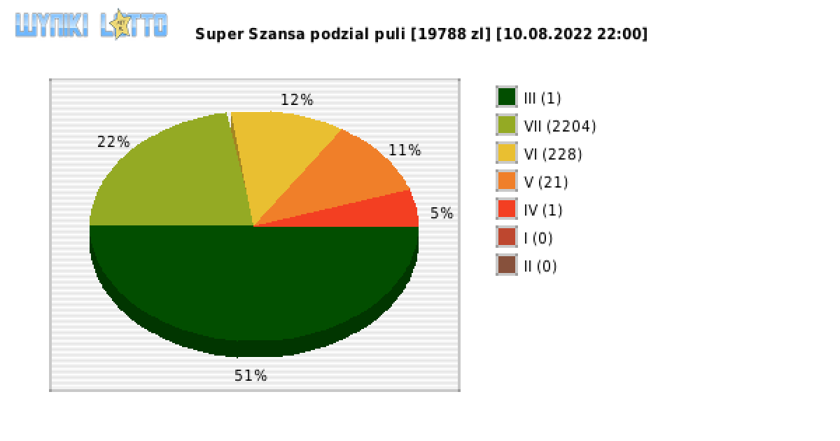 Super Szansa wygrane w losowaniu nr. 4512 dnia 10.08.2022 o godzinie 22:00