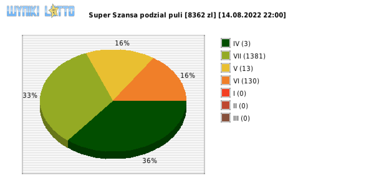 Super Szansa wygrane w losowaniu nr. 4520 dnia 14.08.2022 o godzinie 22:00