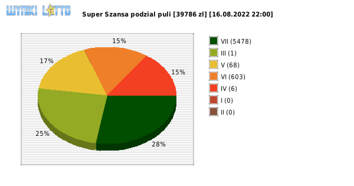 Super Szansa wygrane w losowaniu nr. 4524 dnia 16.08.2022 o godzinie 22:00