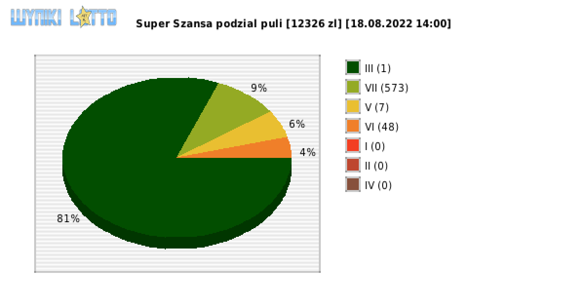 Super Szansa wygrane w losowaniu nr. 4527 dnia 18.08.2022 o godzinie 14:00