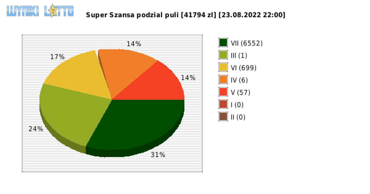 Super Szansa wygrane w losowaniu nr. 4538 dnia 23.08.2022 o godzinie 22:00