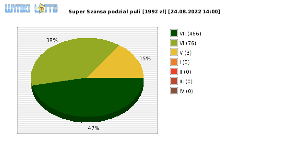 Super Szansa wygrane w losowaniu nr. 4539 dnia 24.08.2022 o godzinie 14:00