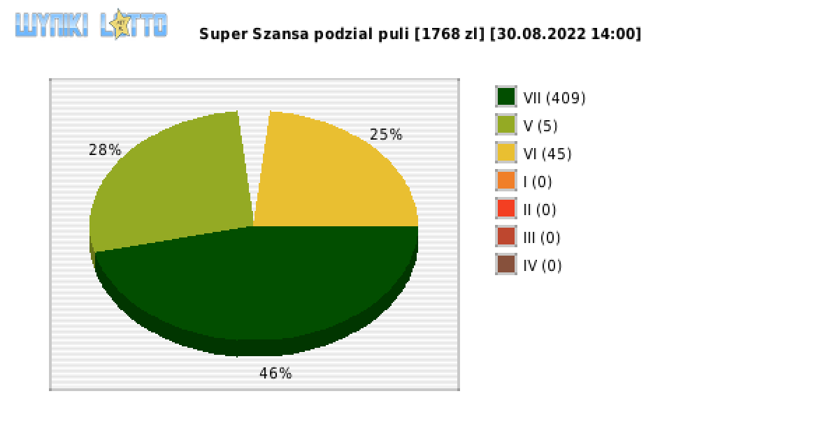 Super Szansa wygrane w losowaniu nr. 4551 dnia 30.08.2022 o godzinie 14:00