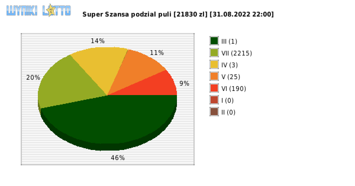 Super Szansa wygrane w losowaniu nr. 4554 dnia 31.08.2022 o godzinie 22:00