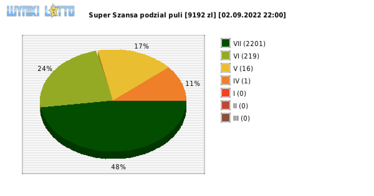 Super Szansa wygrane w losowaniu nr. 4558 dnia 02.09.2022 o godzinie 22:00