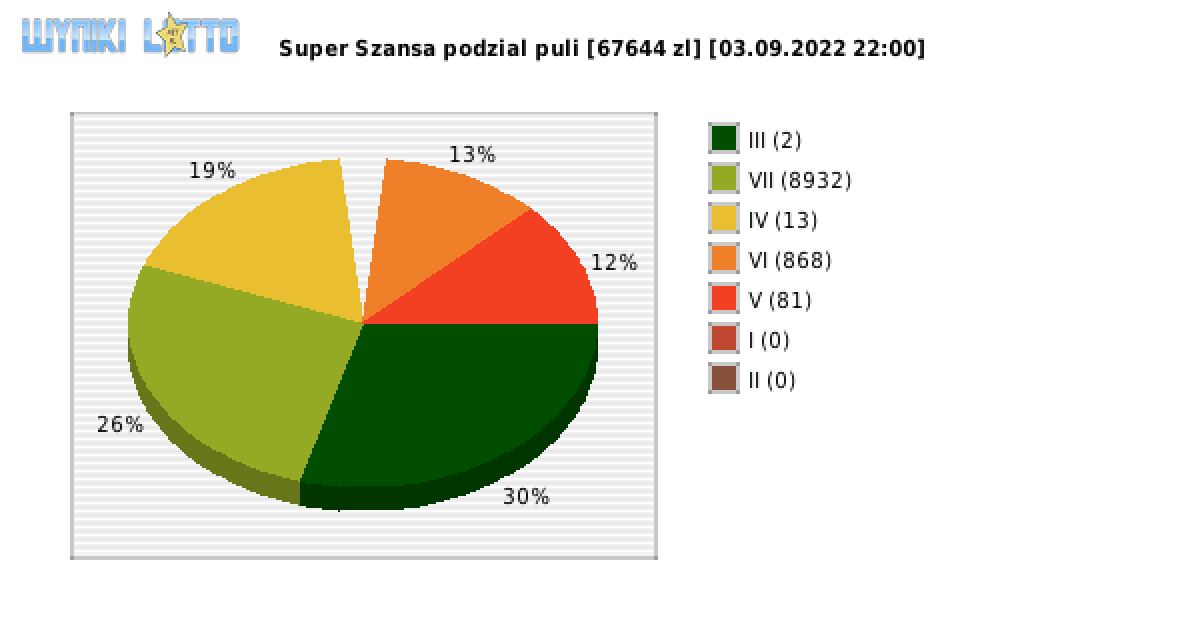 Super Szansa wygrane w losowaniu nr. 4560 dnia 03.09.2022 o godzinie 22:00