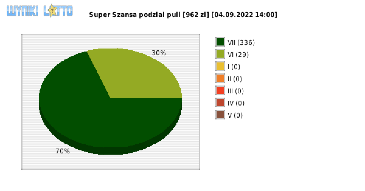 Super Szansa wygrane w losowaniu nr. 4561 dnia 04.09.2022 o godzinie 14:00