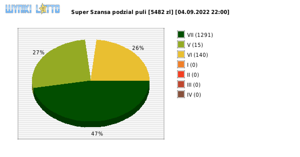 Super Szansa wygrane w losowaniu nr. 4562 dnia 04.09.2022 o godzinie 22:00