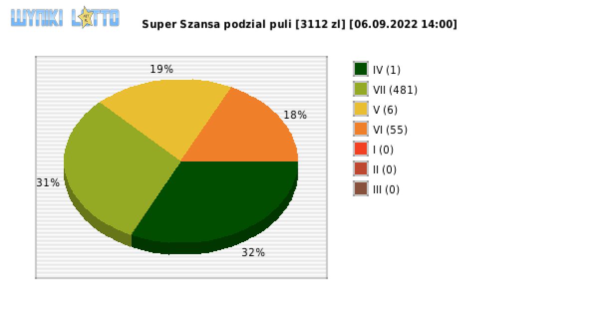 Super Szansa wygrane w losowaniu nr. 4565 dnia 06.09.2022 o godzinie 14:00