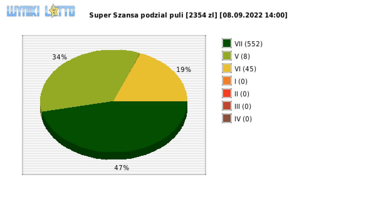 Super Szansa wygrane w losowaniu nr. 4569 dnia 08.09.2022 o godzinie 14:00